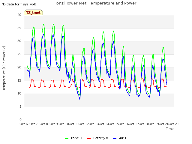 plot of Tonzi Tower Met: Temperature and Power