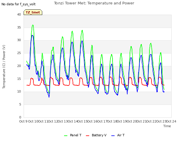 plot of Tonzi Tower Met: Temperature and Power