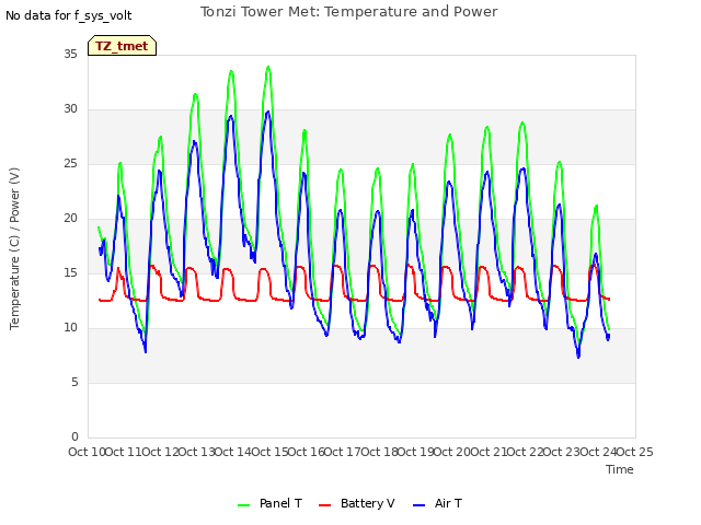 plot of Tonzi Tower Met: Temperature and Power