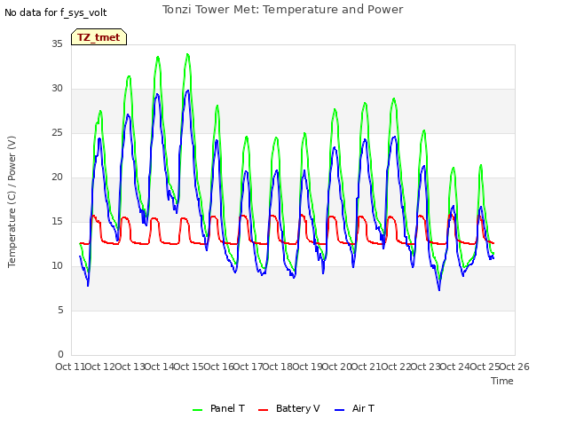 plot of Tonzi Tower Met: Temperature and Power