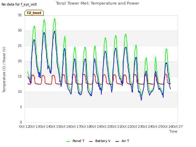 plot of Tonzi Tower Met: Temperature and Power