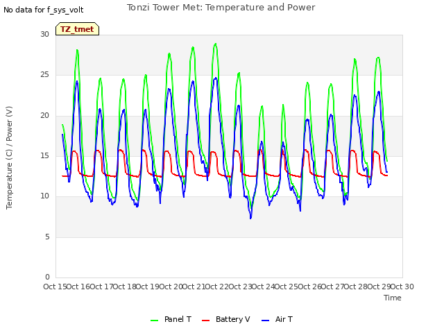 plot of Tonzi Tower Met: Temperature and Power