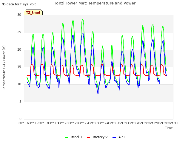 plot of Tonzi Tower Met: Temperature and Power