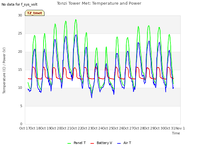 plot of Tonzi Tower Met: Temperature and Power