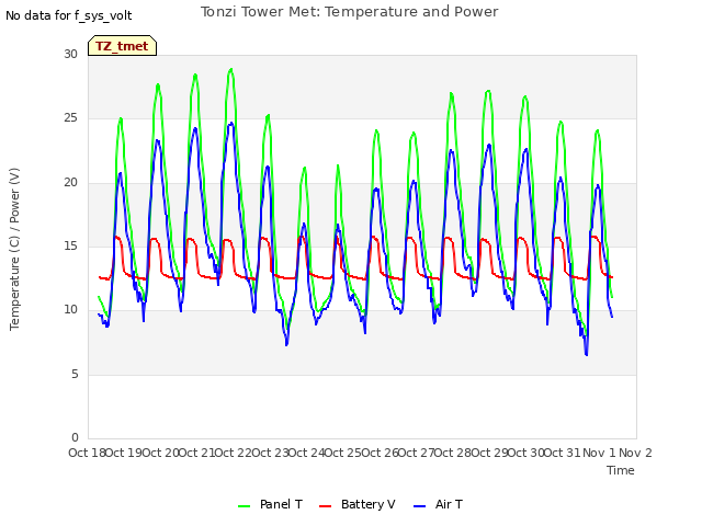 plot of Tonzi Tower Met: Temperature and Power