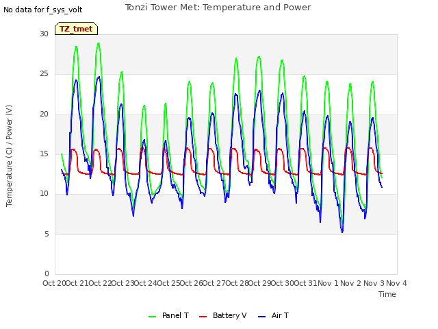 plot of Tonzi Tower Met: Temperature and Power