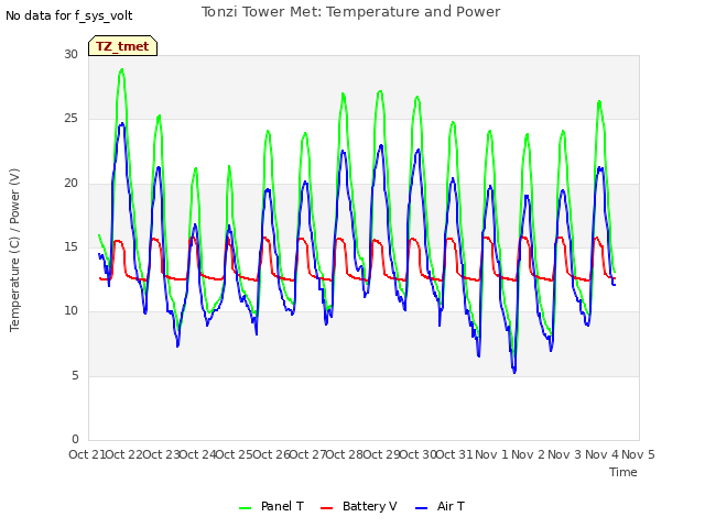 plot of Tonzi Tower Met: Temperature and Power