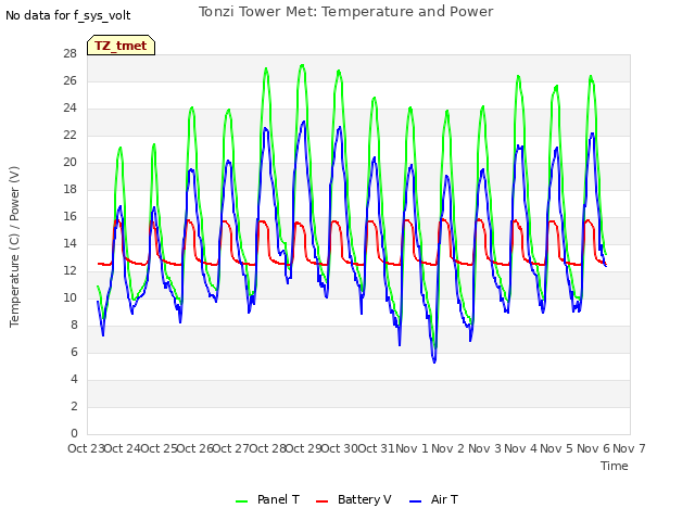 plot of Tonzi Tower Met: Temperature and Power