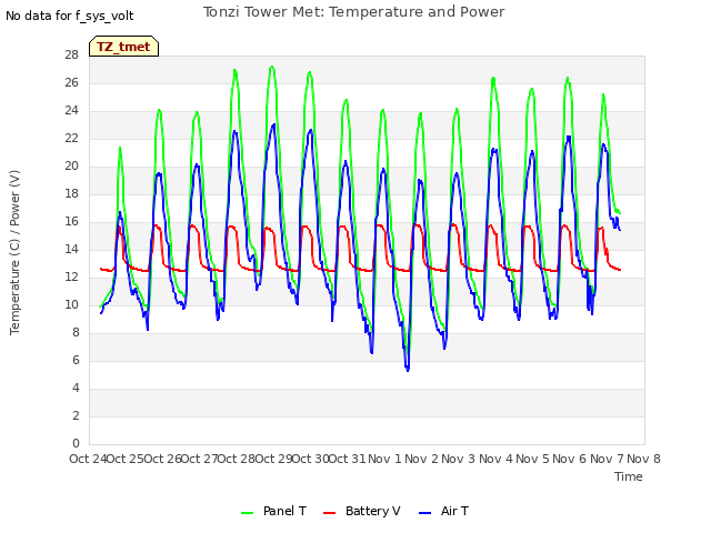 plot of Tonzi Tower Met: Temperature and Power