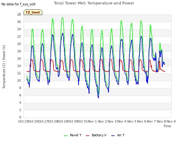 plot of Tonzi Tower Met: Temperature and Power