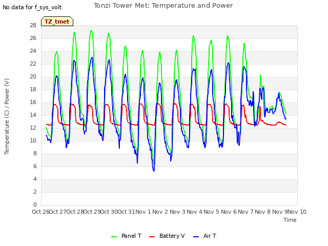 plot of Tonzi Tower Met: Temperature and Power