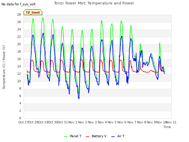 plot of Tonzi Tower Met: Temperature and Power