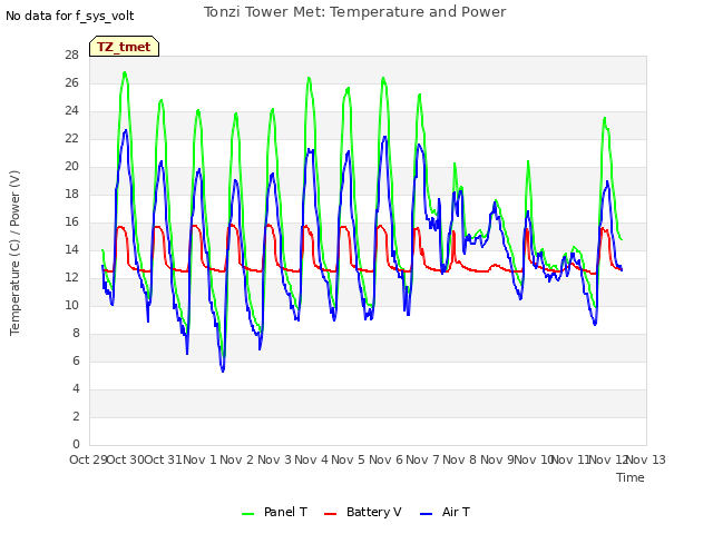 plot of Tonzi Tower Met: Temperature and Power