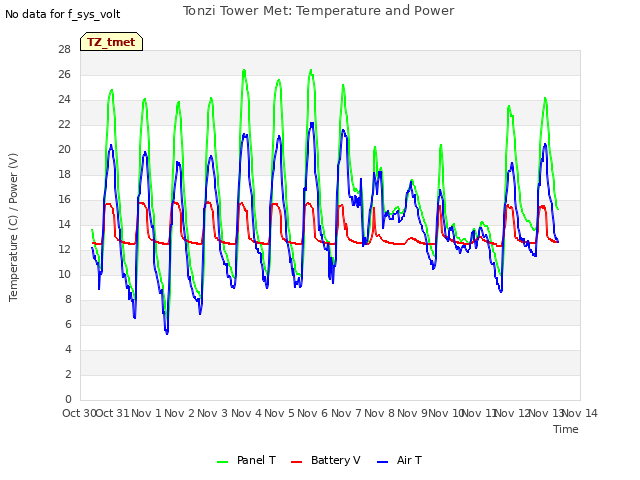 plot of Tonzi Tower Met: Temperature and Power