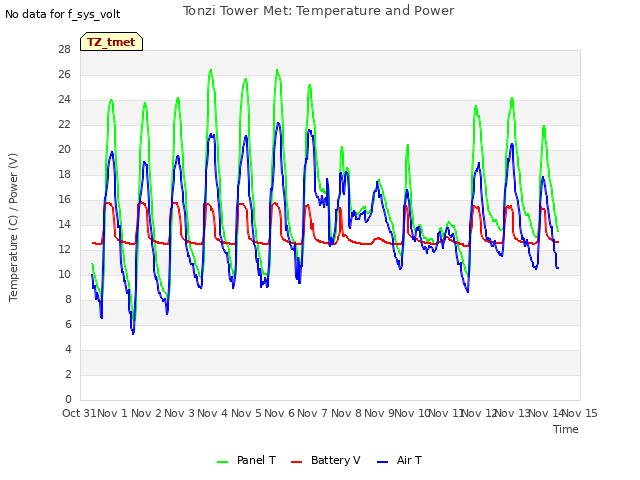 plot of Tonzi Tower Met: Temperature and Power