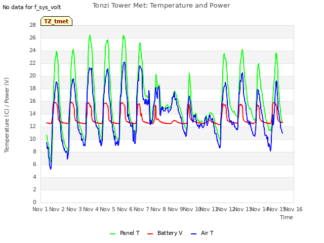 plot of Tonzi Tower Met: Temperature and Power