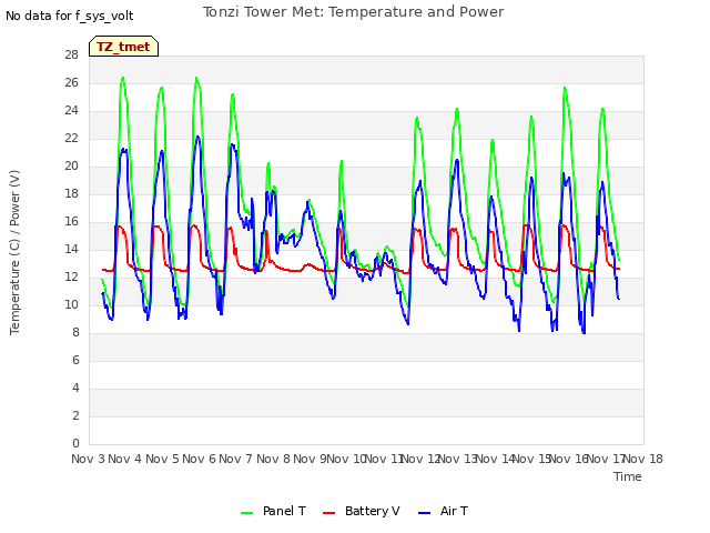 plot of Tonzi Tower Met: Temperature and Power