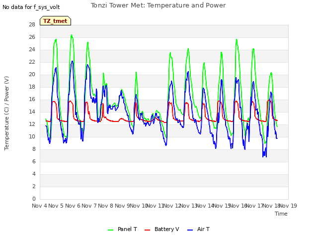 plot of Tonzi Tower Met: Temperature and Power