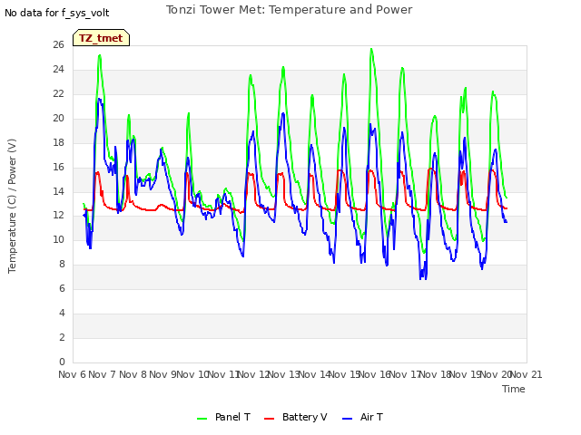 plot of Tonzi Tower Met: Temperature and Power