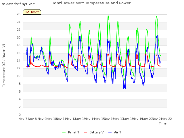 plot of Tonzi Tower Met: Temperature and Power