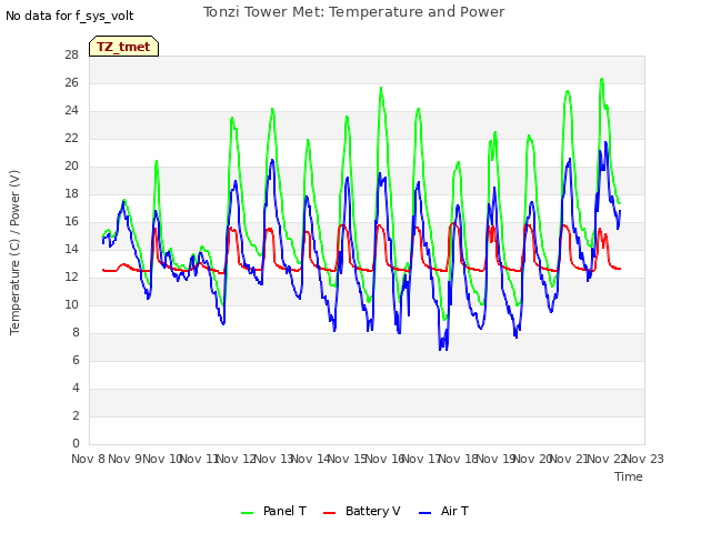 plot of Tonzi Tower Met: Temperature and Power