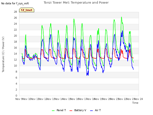 plot of Tonzi Tower Met: Temperature and Power