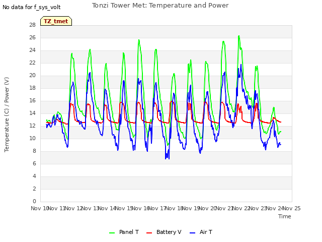 plot of Tonzi Tower Met: Temperature and Power