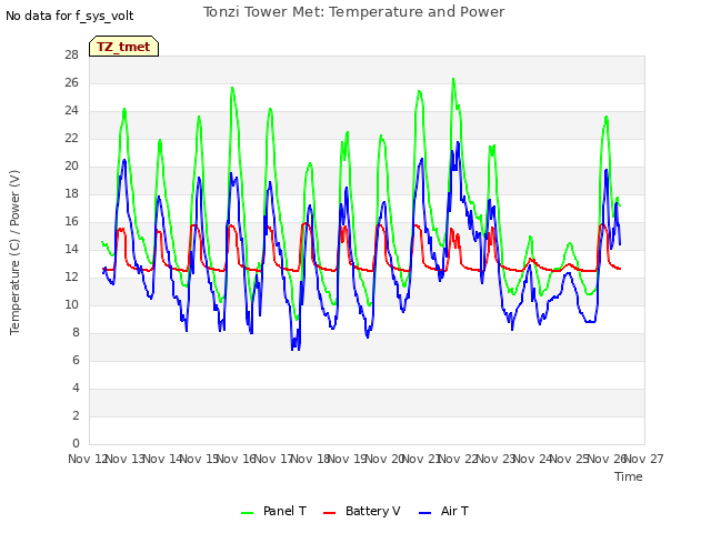 plot of Tonzi Tower Met: Temperature and Power