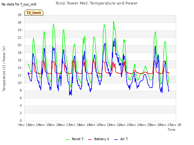 plot of Tonzi Tower Met: Temperature and Power