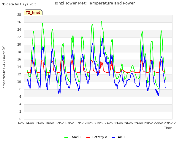 plot of Tonzi Tower Met: Temperature and Power