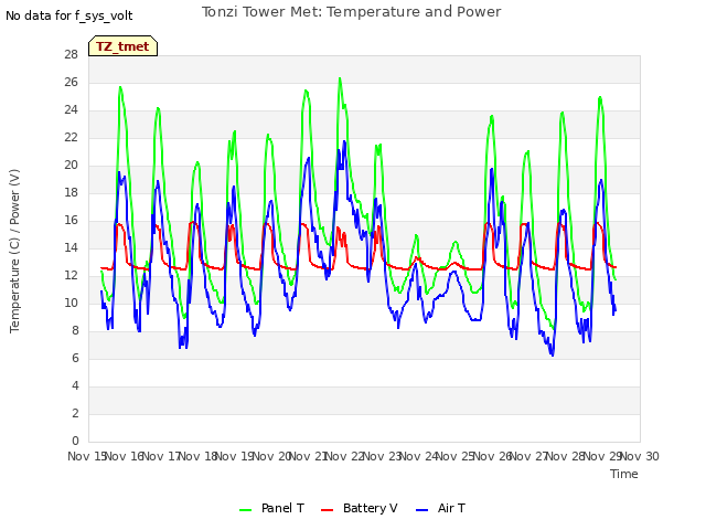 plot of Tonzi Tower Met: Temperature and Power