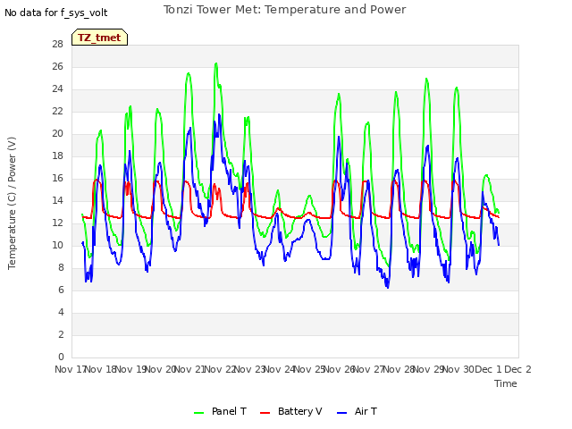 plot of Tonzi Tower Met: Temperature and Power