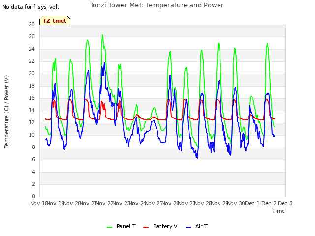 plot of Tonzi Tower Met: Temperature and Power