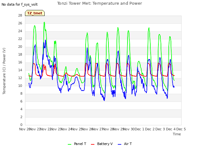 plot of Tonzi Tower Met: Temperature and Power