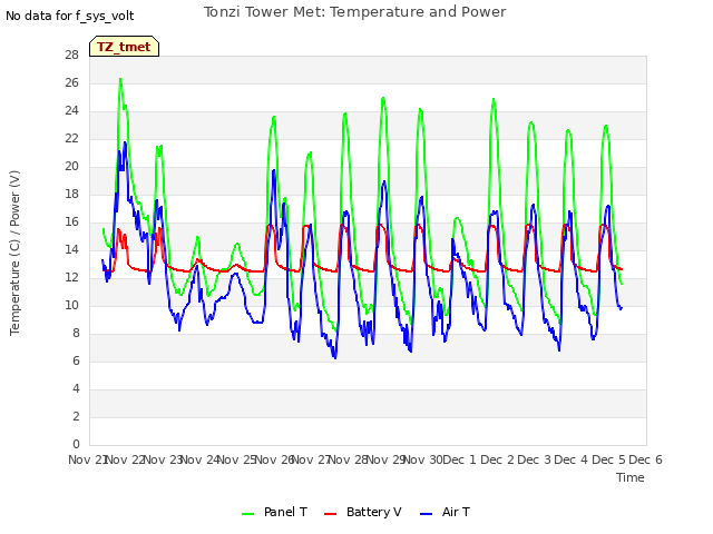 plot of Tonzi Tower Met: Temperature and Power