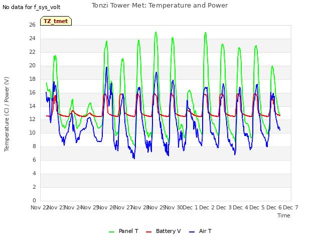 plot of Tonzi Tower Met: Temperature and Power