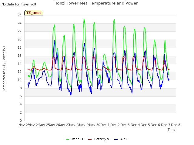 plot of Tonzi Tower Met: Temperature and Power