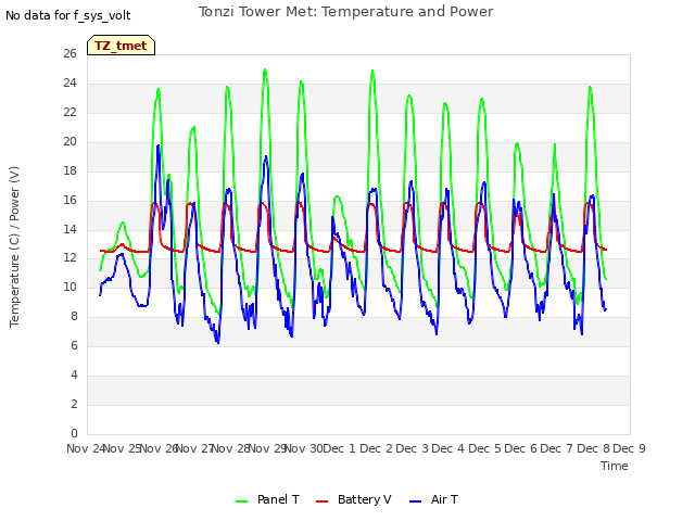 plot of Tonzi Tower Met: Temperature and Power