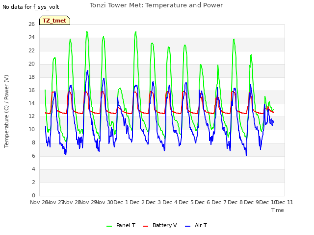 plot of Tonzi Tower Met: Temperature and Power