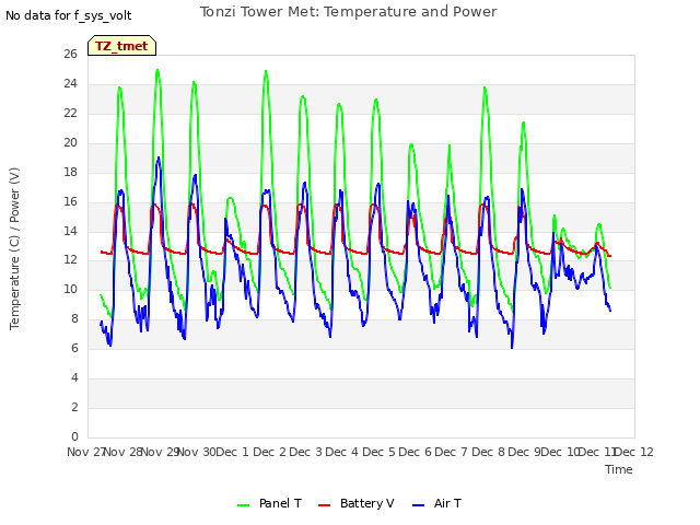 plot of Tonzi Tower Met: Temperature and Power