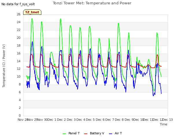 plot of Tonzi Tower Met: Temperature and Power