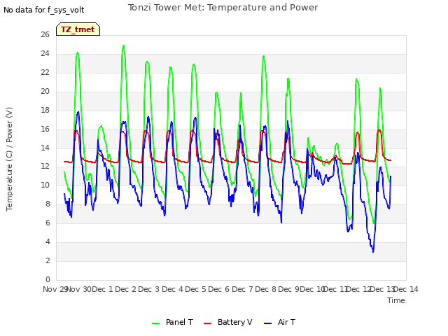 plot of Tonzi Tower Met: Temperature and Power