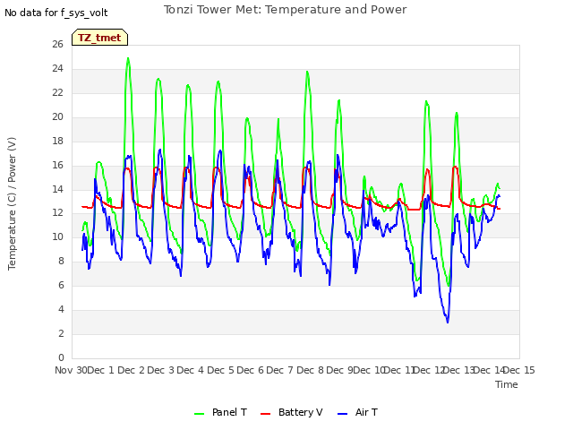 plot of Tonzi Tower Met: Temperature and Power