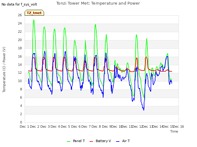 plot of Tonzi Tower Met: Temperature and Power