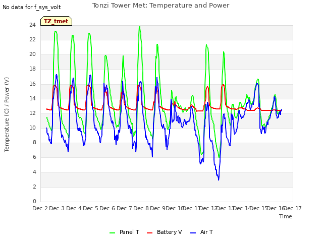 plot of Tonzi Tower Met: Temperature and Power