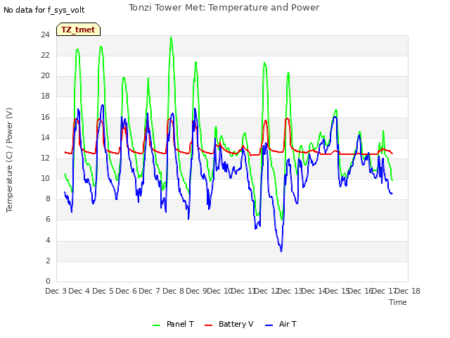 plot of Tonzi Tower Met: Temperature and Power
