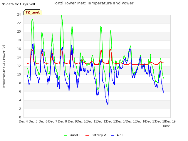 plot of Tonzi Tower Met: Temperature and Power