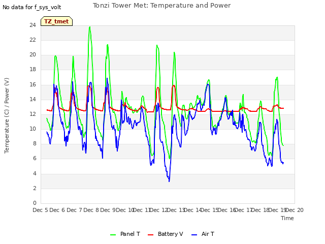 plot of Tonzi Tower Met: Temperature and Power