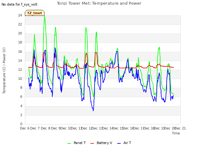 plot of Tonzi Tower Met: Temperature and Power