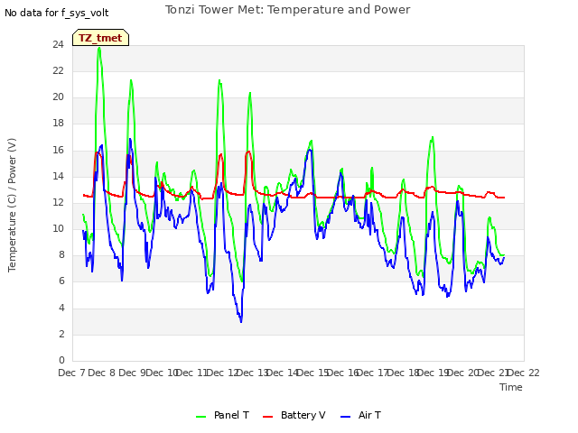 plot of Tonzi Tower Met: Temperature and Power